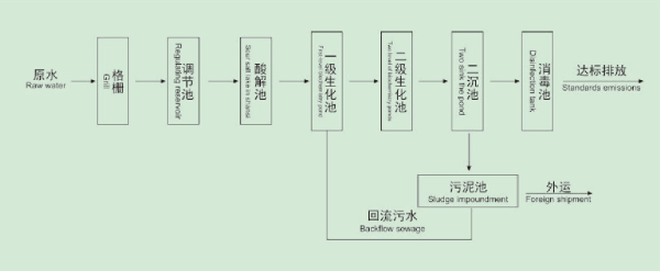 生活污水處理工藝