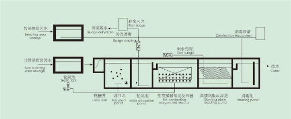 醫(yī)療廢水處理工藝