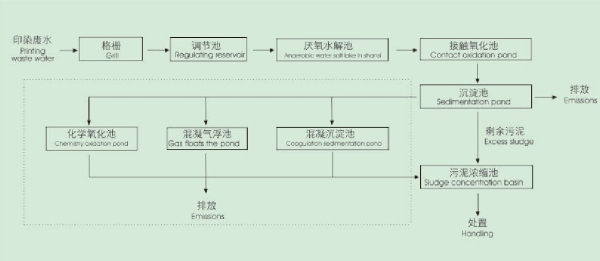 印染廢水處理工藝