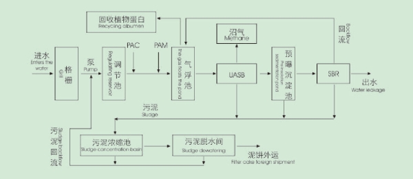 淀粉廢水處理工藝