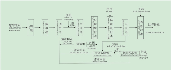 屠宰污水處理工藝