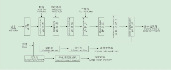 造紙廢水處理工藝