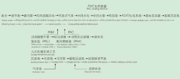 焦化水污染物處理工藝