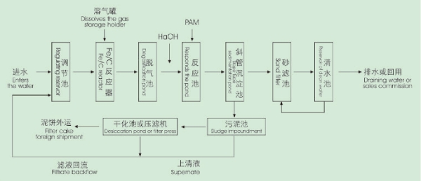 含重金屬?gòu)U水處理工藝