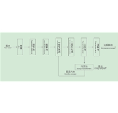 生活污水處理工藝