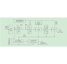 淀粉廢水處理工藝